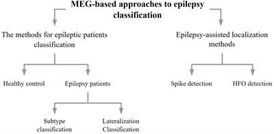 Magnetoencephalography-based approaches to epilepsy classification